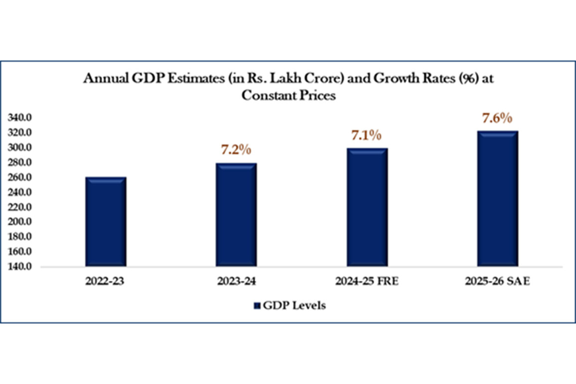 India GDP to grow 7.6% in 2025-26, government estimates after base year revision