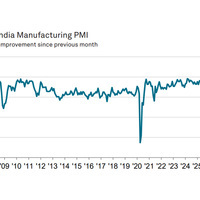 India manufacturing PMI edges up to 54.7 in April; Second-slowest improvement in operating conditions in four years: HSBC