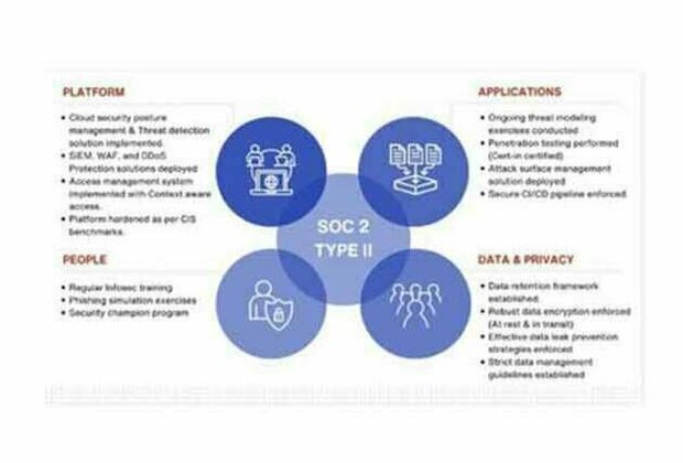 IDfy Completes SOC 2 Type II Attestation, Strengthening Data Security and Operational Excellence