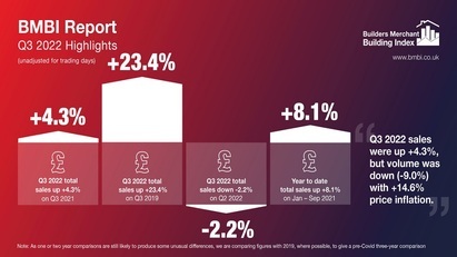 Price drives merchant sales growth in Q3