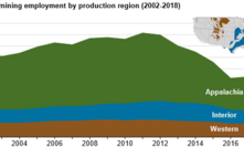  The US Energy Information Administration  outlined employment numbers by production region in its Annual Coal Report for 2018. Photo: EIA