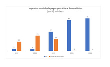  Impostos municipais pagos pela Vale em Brumadinho (MG)/Divulgação.