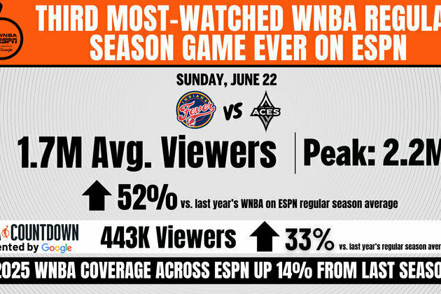 Third Most-Watched WNBA Game Ever on ESPN: Indiana Fever Vs Las Vegas Aces Averaged 1.7 Million Viewers, Up 52% from Last Year's ESPN Average