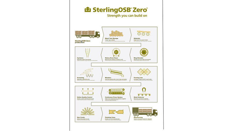 From forest to warehouse - how SterlingOSB Zero is made