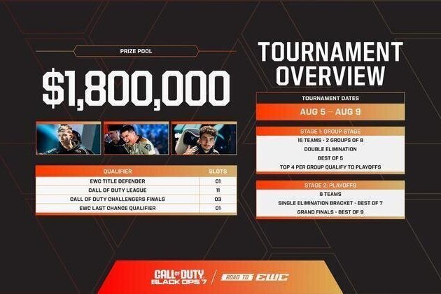 Call of Duty reveals format for $1.8M Esports World Cup 2026 event