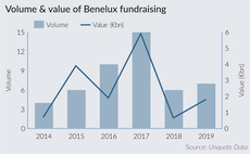 2020 Outlook: Benelux dealflow breaks records as fundraising recovers