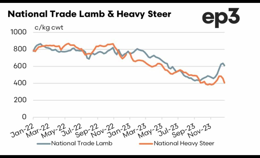  The livestock sector has both challenges and opportunities this year, says Episode 3. Chart courtesy Episode 3.