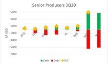  Senior gold producers 3Q20 cash, debt and WC