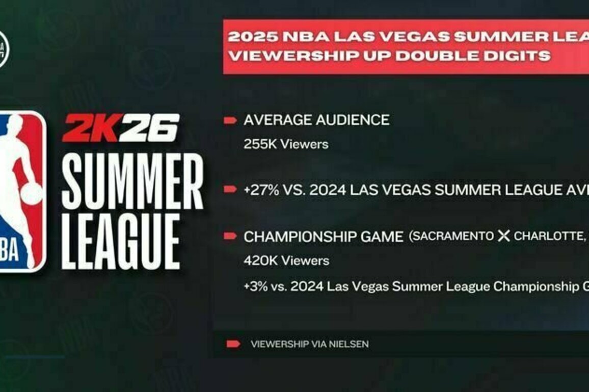 2025 NBA Las Vegas Summer League Viewership Up Double Digits