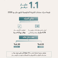 UAE successfully concludes May 2026 Treasury Bond auction