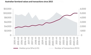 Farmland values continue to climb in Australia. Chart courtesy Rural Bank.