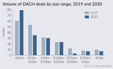 DACH small-cap deals weather the storm