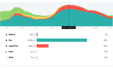 Diesel and gas generation peaks in South Australia