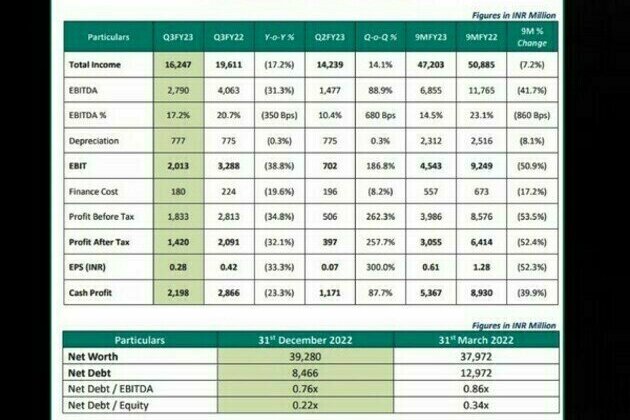 Trident Ltd reports a total income of Rs 16,247 million for Q3 FY23
