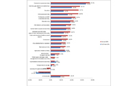 Gender pay gap at 16.3% for construction sector