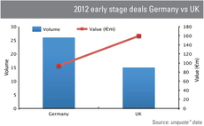 Early-stage investments: German deal volume booms