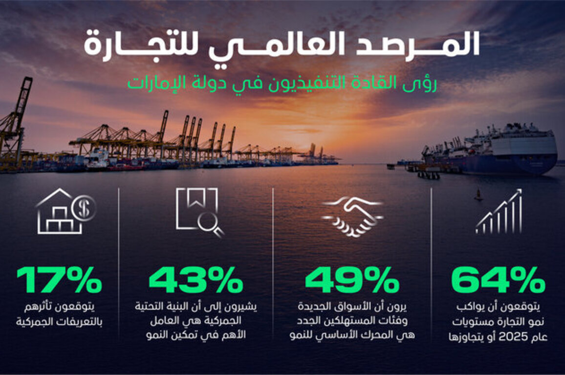 UAE executives among world's most confident on 2026 trade growth