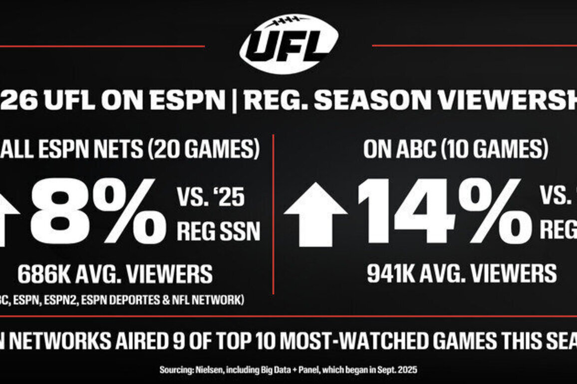 Fans power UFL on ESPN to significant viewership growth across 10-week regular season