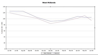 Sales Indices (WM)