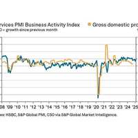 India's services sector grows faster in February amid rising demand