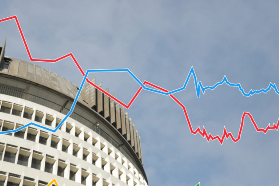 Labour, Te Pti Mori lose ground - April Taxpayers Union-Curia poll