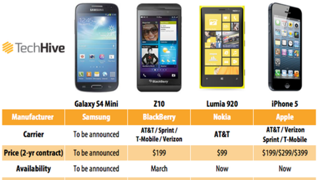 Samsung Galaxy S4 Comparison Chart