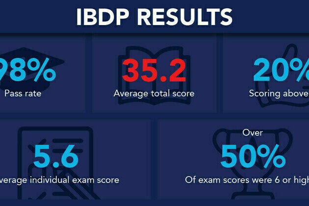 Stamford American students achieve high marks on 2022 IB and AP exams