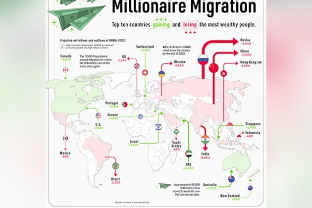 In 2022, Russia, China, India saw highest migration among high-net-worth individuals: Report
