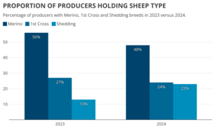 Episode 3 says the make up of the Australian sheep flock is changing. 