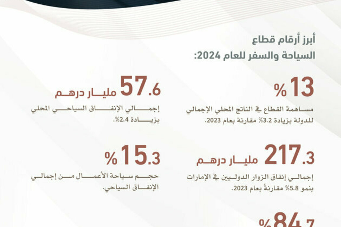 Mohammed bin Rashid: UAE among top 7 global destinations for international tourist spending