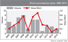 Direct secondaries: not just the last resort