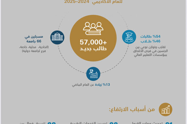 UAE higher education institutions witness past decade's highest intake in 2024-2025 academic year with 57,035 students