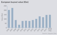European buyout value reaches post-crisis high
