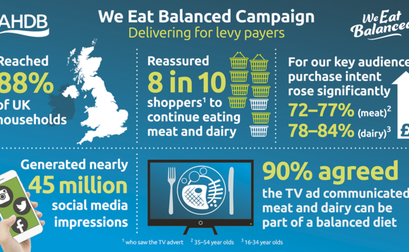 AHDB campaign hailed a  'success' as consumers continue  to enjoy British meat and dairy
