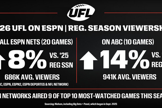 Fans power UFL on ESPN to significant viewership growth across 10-week regular season