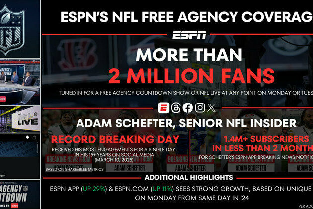 ESPN's NFL Free Agency Coverage Drives Viewership and Strong Digital Engagement; Schefter with Record-Setting Day on Social Media