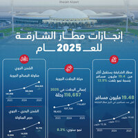 Sharjah Airport welcomes more than 19.4 million passengers in 2025