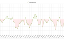  N. America Activity Dispersion Index (21 day moving average), July 2020 - Present Source: SAVANT