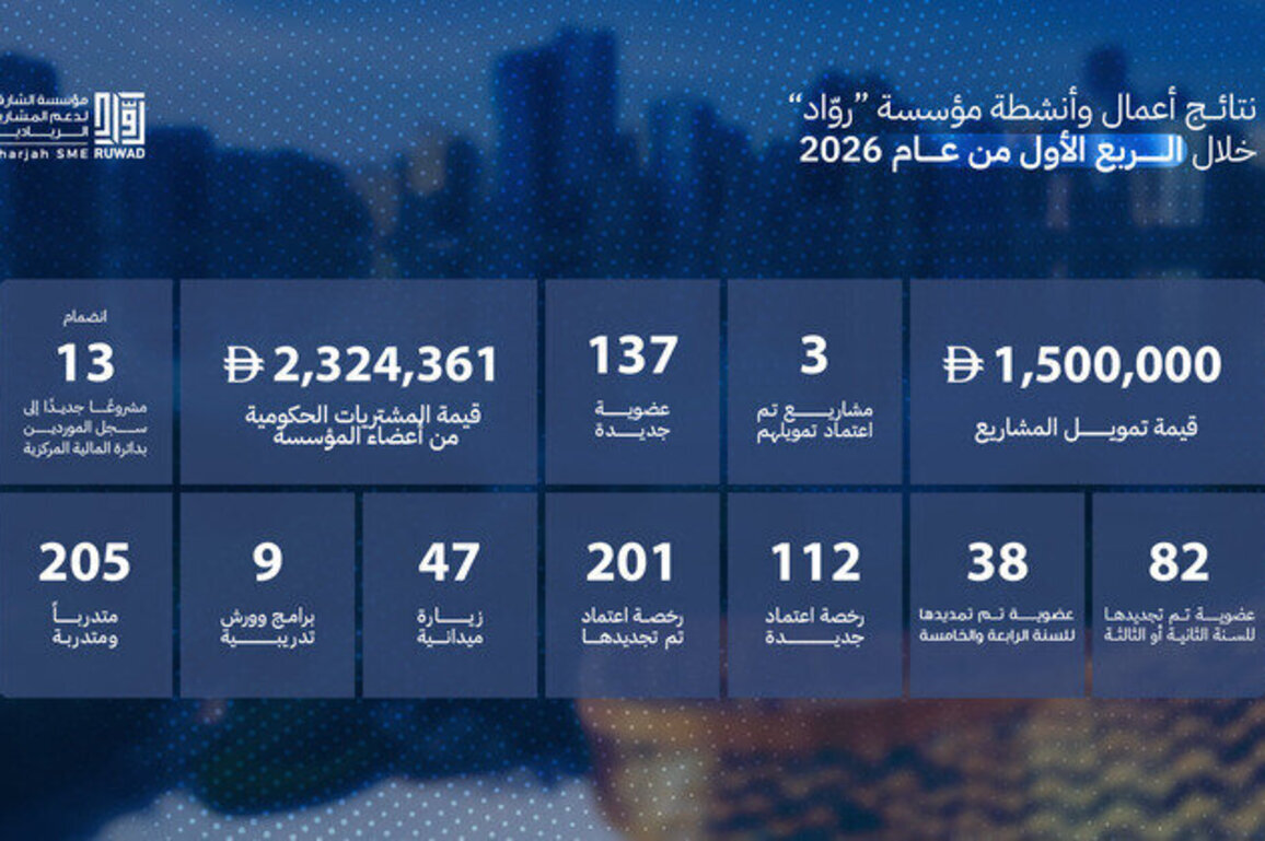 RUWAD provides AED1.5 million support to entrepreneurs in Q1 2026