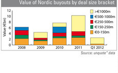 Nordics seen as investment safe haven