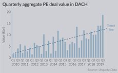 DACH activity skyrockets in Q3 despite looming recession