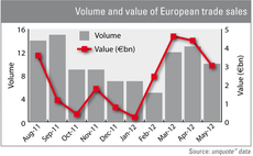 Trade sales on the rise