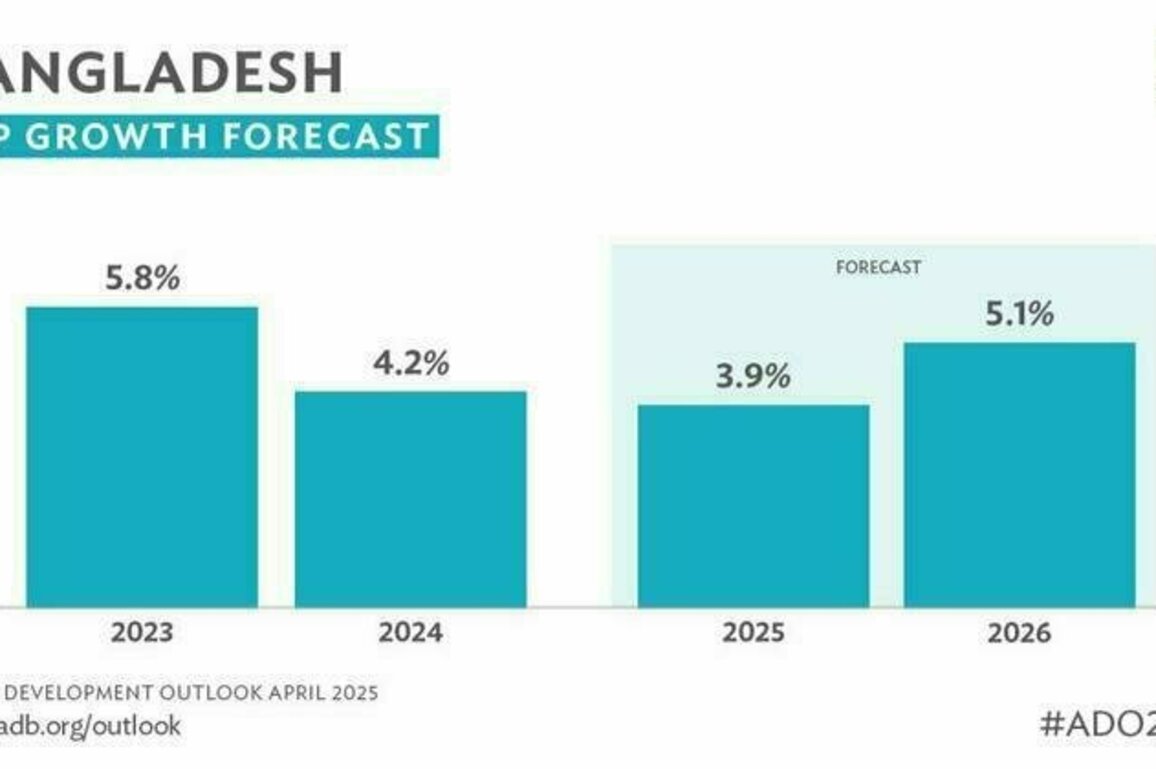 Bangladesh Economy to Slow to 3.9% Growth in FY2025 Before Rebounding in FY2026