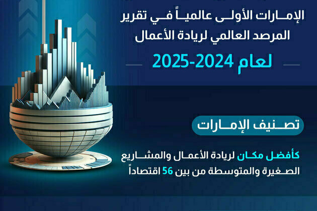 UAE ranks 1st globally in Global Entrepreneurship Monitor report for 4th year