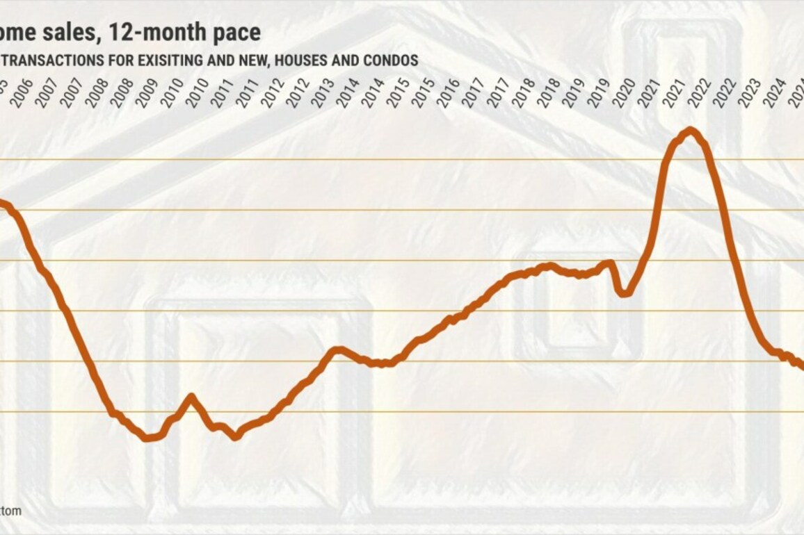U.S. home sales hit a 10-year low  Silicon Valley