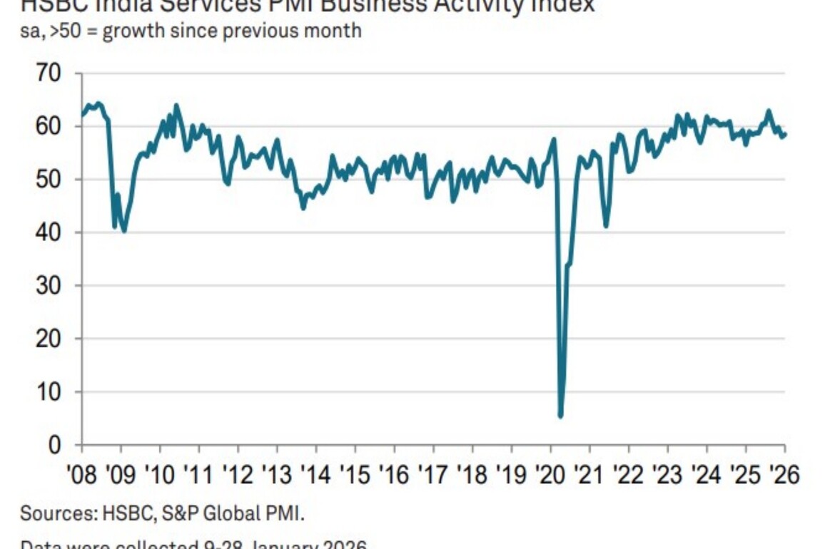India Services PMI hits two-month high at 58.5 in January, composite index rises to 58.4