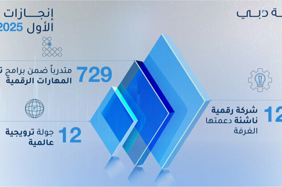 Dubai Chamber of Digital Economy supports establishment, expansion of 127 digital startups in Dubai during Q1 2025