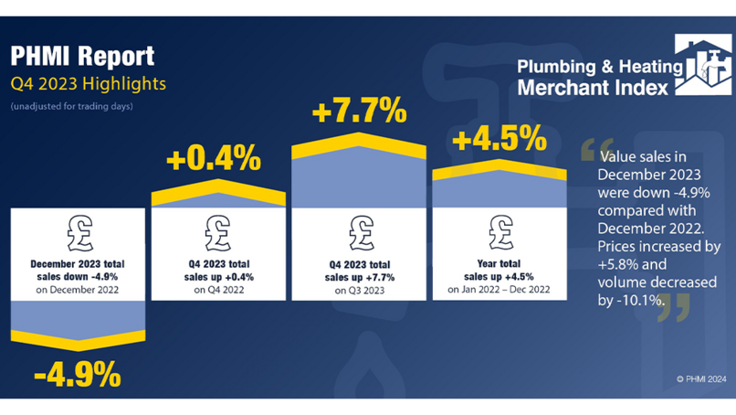 P&H sales volumes reflect construction slowdown