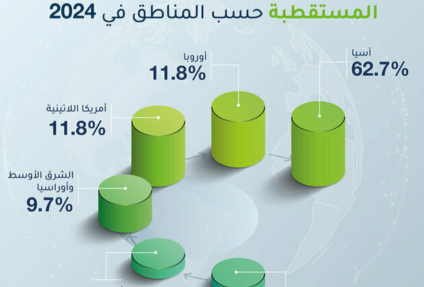 Asia accounts for 62.7% of multinational companies attracted by Dubai International Chamber in 2024