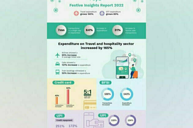 Travel expenditure grows 165 per cent; OTT expenditure grows 80 per cent during festive season: PayU Insights Report